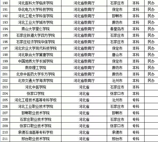 2015年全国高等学校名单