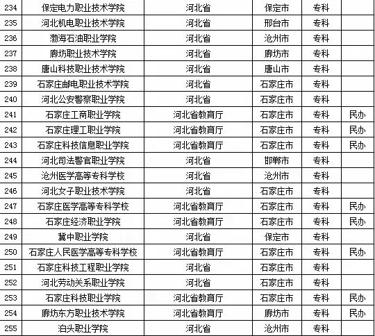 2015年全国高等学校名单