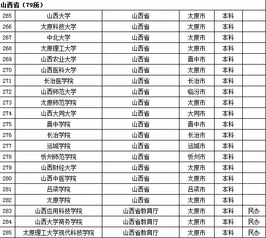 2015年全国高等学校名单