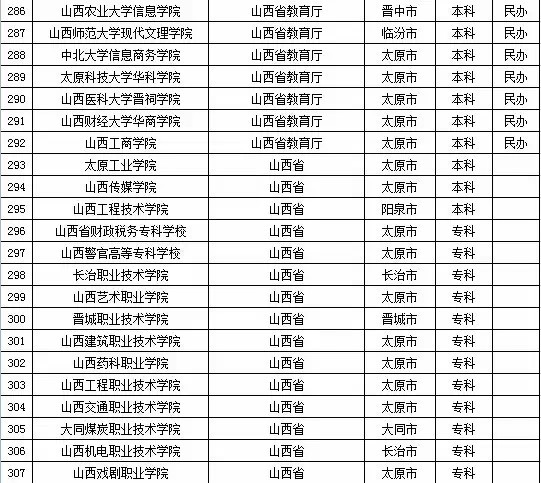 2015年全国高等学校名单