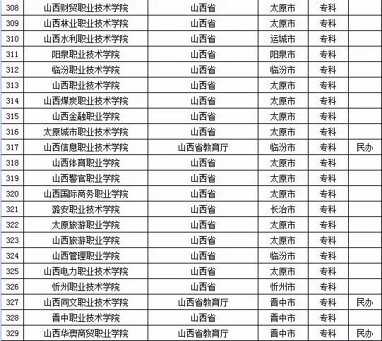 2015年全国高等学校名单