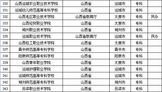 2015年全国高等学校名单