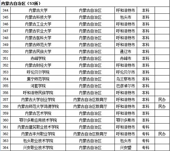 2015年全国高等学校名单