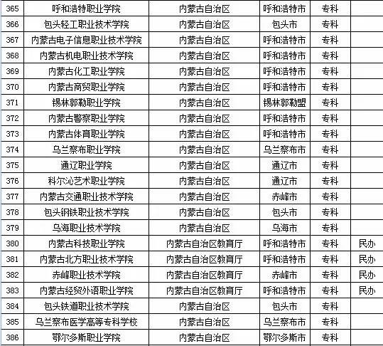2015年全国高等学校名单