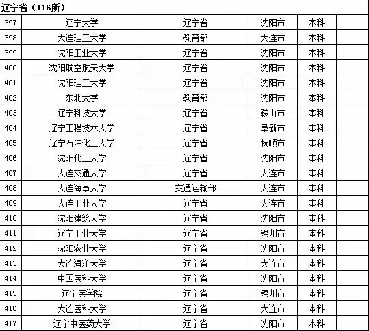 2015年全国高等学校名单