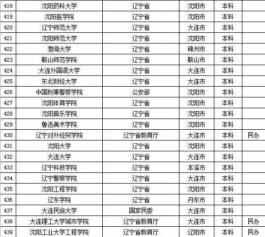 2015年全国高等学校名单