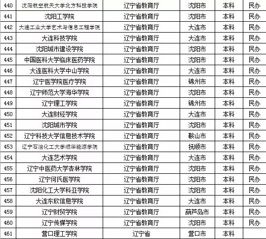 2015年全国高等学校名单