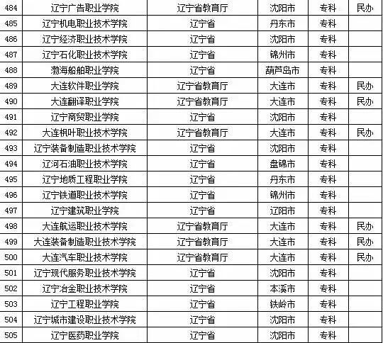 2015年全国高等学校名单