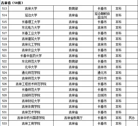 2015年全国高等学校名单