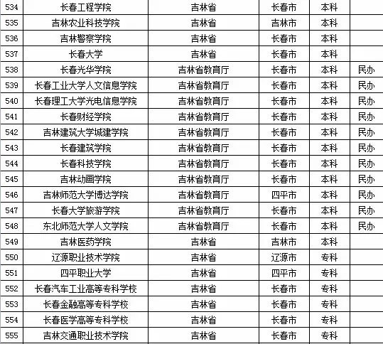 2015年全国高等学校名单
