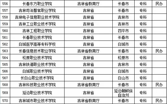 2015年全国高等学校名单
