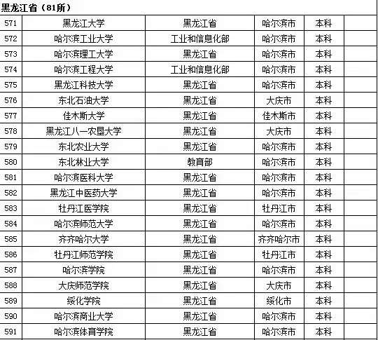 2015年全国高等学校名单