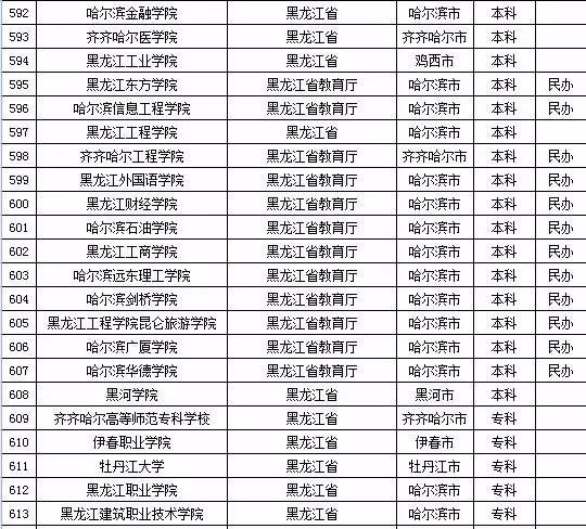 2015年全国高等学校名单