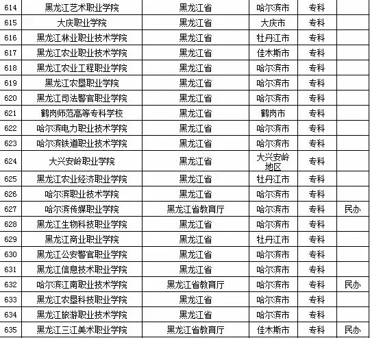 2015年全国高等学校名单