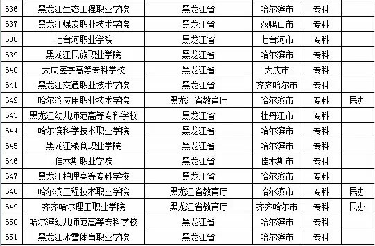2015年全国高等学校名单