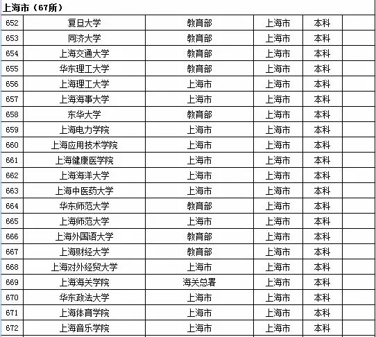 2015年全国高等学校名单
