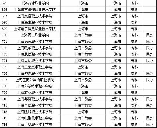 2015年全国高等学校名单