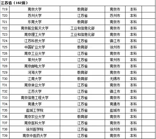 2015年全国高等学校名单
