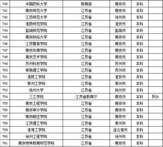 2015年全国高等学校名单