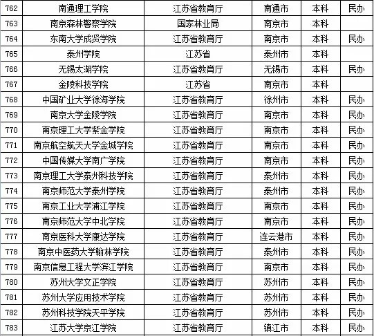 2015年全国高等学校名单