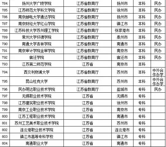 2015年全国高等学校名单