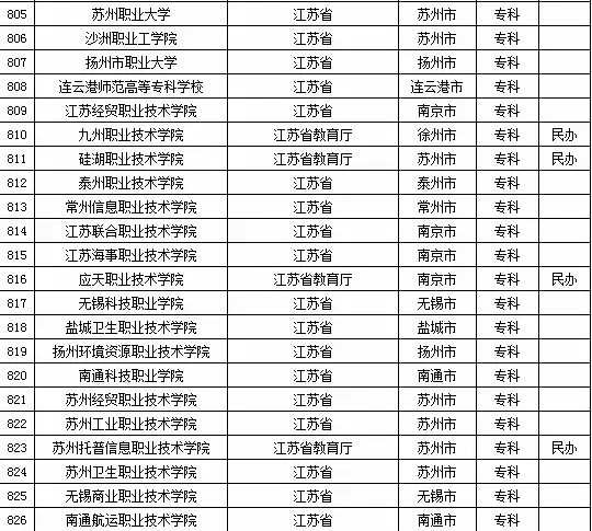 2015年全国高等学校名单