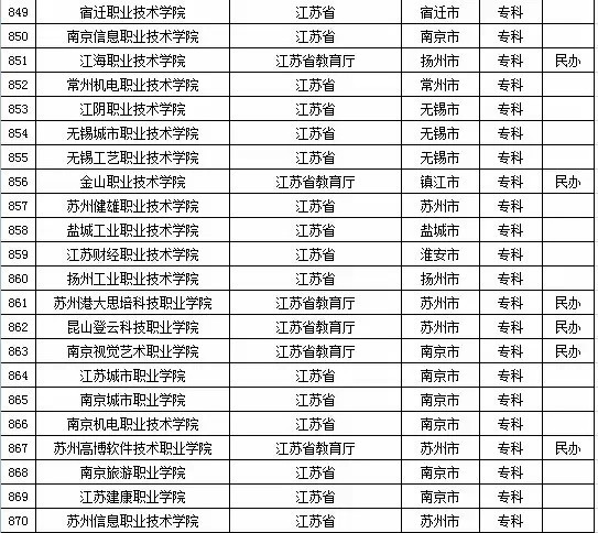 2015年全国高等学校名单