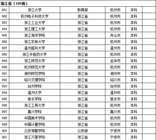 2015年全国高等学校名单
