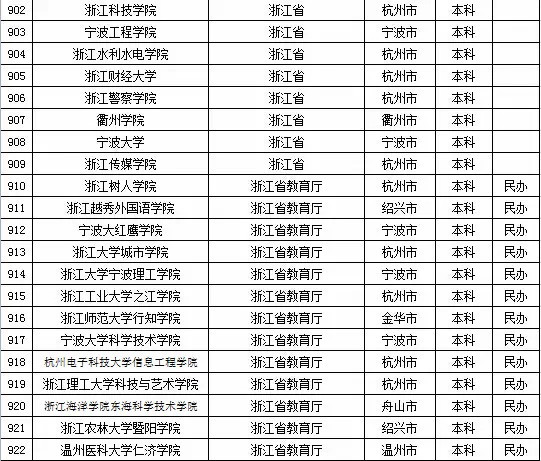 2015年全国高等学校名单