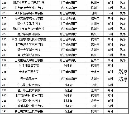 2015年全国高等学校名单