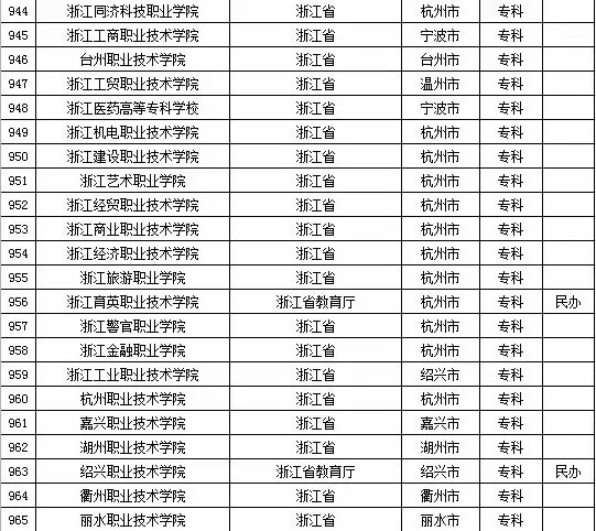 2015年全国高等学校名单
