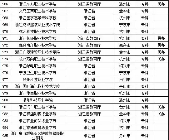 2015年全国高等学校名单