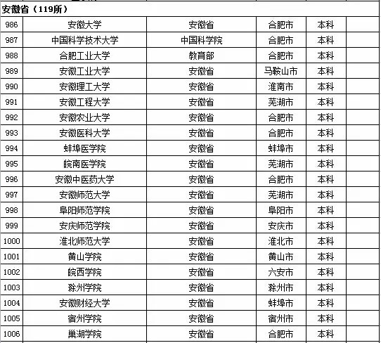 2015年全国高等学校名单