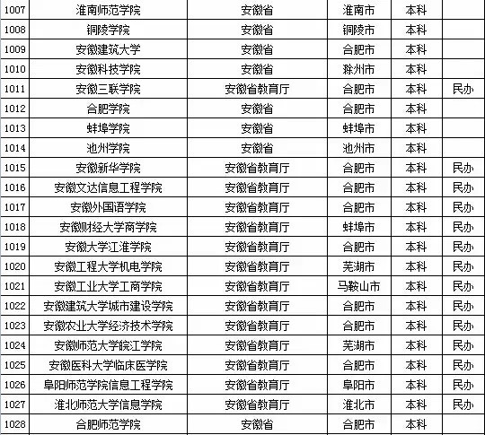 2015年全国高等学校名单
