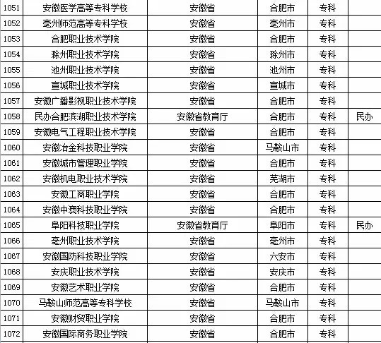 2015年全国高等学校名单