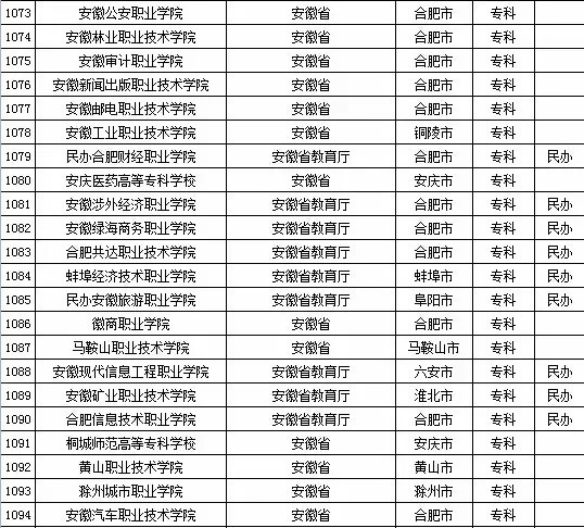 2015年全国高等学校名单