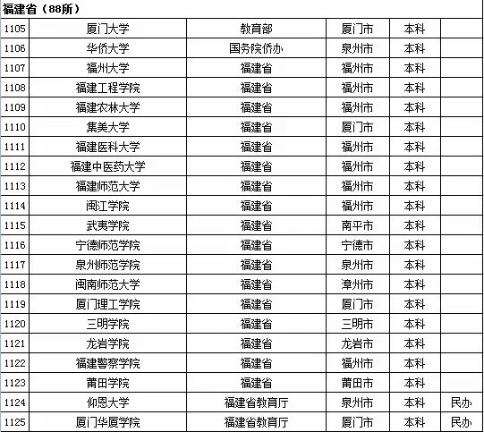 2015年全国高等学校名单