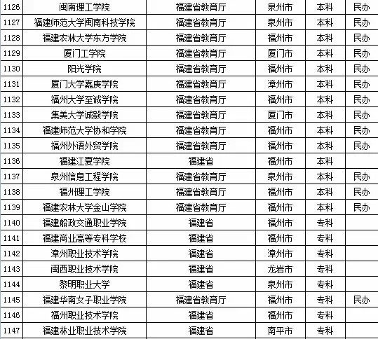 2015年全国高等学校名单