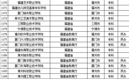 2015年全国高等学校名单