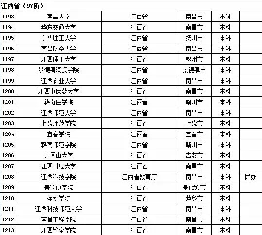 2015年全国高等学校名单