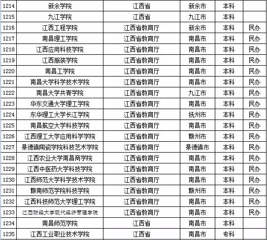 2015年全国高等学校名单