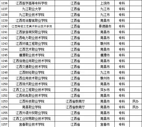 2015年全国高等学校名单