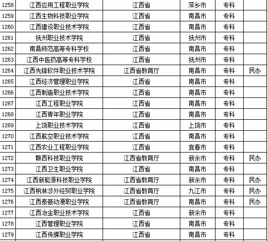 2015年全国高等学校名单