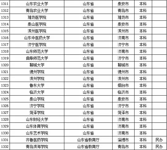 2015年全国高等学校名单