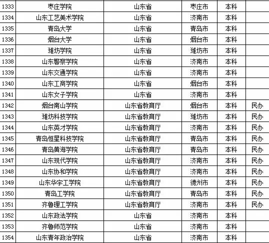 2015年全国高等学校名单