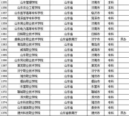 2015年全国高等学校名单