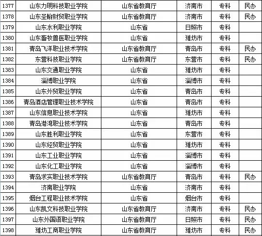 2015年全国高等学校名单