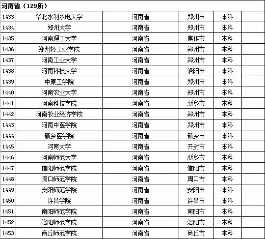 2015年全国高等学校名单