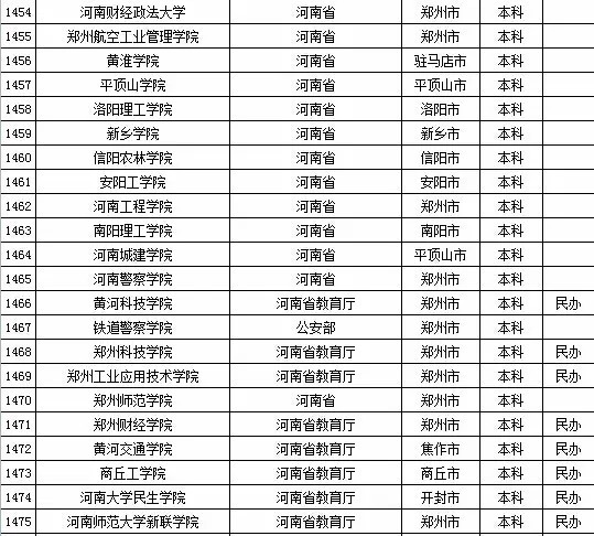 2015年全国高等学校名单