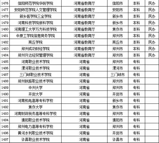 2015年全国高等学校名单